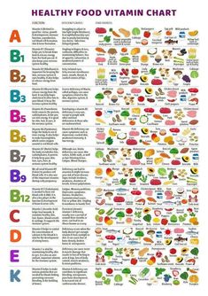 Vitamin Foods, Vitamin Chart, Vitamin Charts, Healthy Food Chart, Vitamin A Foods, Reference Chart, Makanan Diet, Food Charts, Food Facts