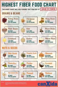 Find out how she did that! Fiber Food Chart, High Fiber Foods List, Fiber Foods List, Baking Soda Beauty Uses, Fiber Diet, High Fiber Diet, Fiber Rich Foods, Food Charts