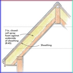 the diagram shows how to install an insulated roof with insulation and sheathing on it