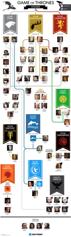 the game of thrones family tree is shown in this graphic diagram, which shows how it