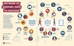 the network of support, path to success is depicted in this infographtion poster