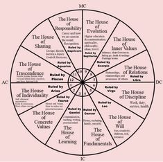 a wheel with words in it that are labeled as the house of commons and the house of