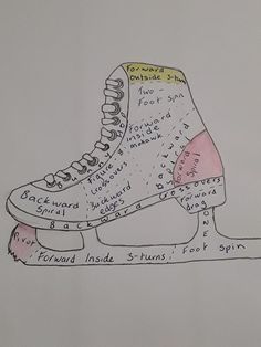 a drawing of a pair of ice skates with words written on the side and bottom