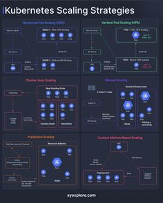 the kubernets scaling strategy is shown in blue and red, as well as several