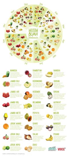 a poster showing different types of fruits and vegetables in the world, with names on each side