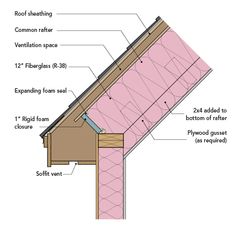 the components of a roof that include insulation, flashings and ventilator vents