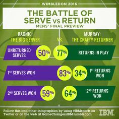 the battle of serve versus return info sheet for wimbledon tournament 2012, with numbers in green and purple