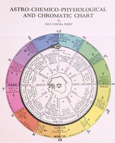 the astro - chemo - physiollogical and chromtic chart is shown