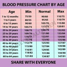 Blood Pressure Chart                                                                                                                                                     More                                                                                                                                                     More Blood Pressure Range, Lower Blood Pressure Naturally, Blood Pressure Diet, Photos Of, Normal Blood Pressure, Healthy Blood Pressure, Dr Oz