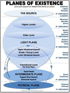 Planes Of Existence, Metaphysical Spirituality, Energy Medicine, Ancient Knowledge