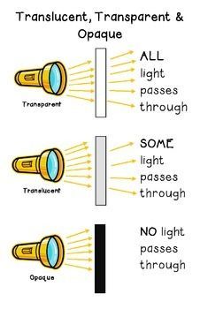 three different types of light passing through each other with the words transluent, transparent & opaque