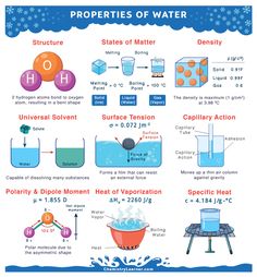 the properties of water and how they are used to make them look like it's floating