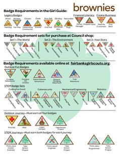 the brownies triangle diagram shows how they are used to make their own logos and other items