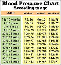 Blood Pressure Chart, Home Health Remedies, Medical Knowledge, Medical Information, Health Info, Health And Beauty Tips