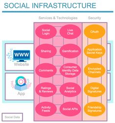 the social infrastructure diagram with several different types of information on it, including logos and icons