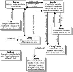 a flow diagram with several different types of people and animals in it, including cats