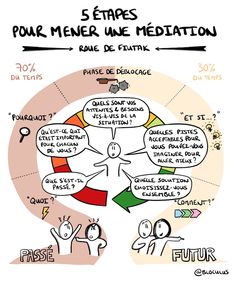 the five stages of meditation in french