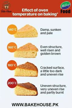 a poster with different types of cakes on it's side and instructions to make them look like they are baking