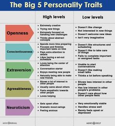 the big 5 personality traits that are used to describe what people think and how they feel about them