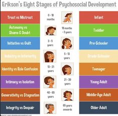 the eight stages of physical development for children and young adults, with text overlaiding them