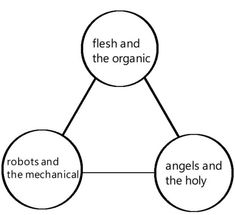 a diagram with three circles labeled to describe the parts of an organ and how they are connected