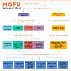 a flow diagram with the words mofu written in different colors and font on it