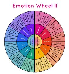 Emotion Wheels & Needs Wheel - Human Systems Where Do We Feel Emotions, Wheel Of Emotions Color Psychology, Feelings Wheel Printable Free, Feelings Wheel For Kids, Emotion Wheel Feelings Chart Printable, Wheel Of Emotions, Feel Wheel, Wheel Of Emotions Printable, The Needs Wheel