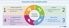 a diagram showing how action learning works in the classroom and what to do with it