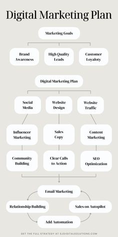 the digital marketing plan is shown in this graphic diagram, which shows how to use it