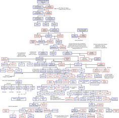 the family tree is shown in red, white and blue