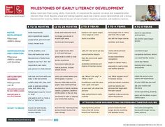 a child's early library development plan is shown in this graphic above the image