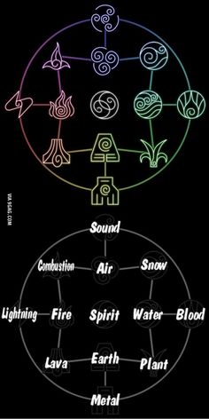 an image of the different types of fire and water in a circle with words on it