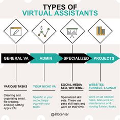 the four types of virtual assistants are shown in this info sheet, which shows how to