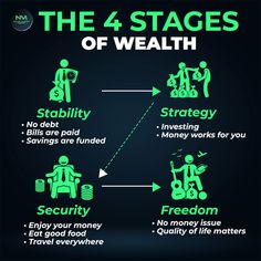 the 4 stages of health info graphic on black background with green text and icons, including people