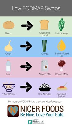 Not sure what to eat on the low FODMAP diet? We created this handy infographic to show you some simple low FODMAP food swaps. Fructose Free, Fodmap Foods