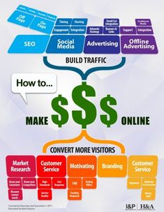 a diagram showing how to make money on the internet and other things that are available for purchase