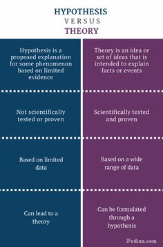 the differences between hypothhes and theory