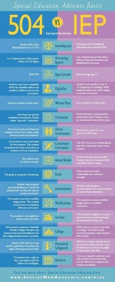 the 504 iep poster shows different types of ieps and how to use them