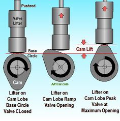 the diagram shows different types of valves and their corresponding parts to which valve is located