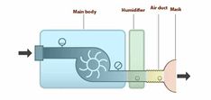 Between Cpap vs Bipap, You should use CPAP or BIPAP. What is the difference between cpap vs cpap? This detailed article will answer all your questions. Therapy Tracker, What Is The Difference Between, Muscle Relaxer, Low Pressure, Medical Equipment, Nursing, Medical