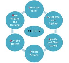 a circular diagram with the words vision in different languages