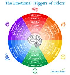 the emotions and feelings wheel with different colors