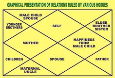 a diagram with the names of different people in each area, including mother and child