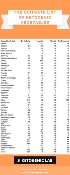 The Ultimate List Of Ketogenic Vegetables Training Routine, Weight Bench, Keto Vegan, Ketosis Diet, Weight Tips, Ketogenic Diet Meal Plan, Keto Food List, Keto Diet Menu