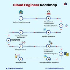 #cloudengineer #cloudcomputing #cloud #cloudinfrastructure #devops #devopsengineer #cloudsecurity Cloud Computing Roadmap, Aws Cloud Roadmap, Network Engineer Roadmap, Software Engineer Roadmap, Collage Essentials