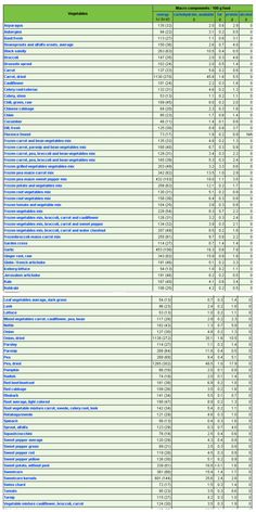 Vegetable Macronutrients Chart:: Know how much fat, protein and carbohydrates are in your soup. Macro Chart, Brain Diet, 1200 Calorie Diet Meal Plans, Food Calorie Chart, Grain Brain, Calorie Chart, Wheat Belly Recipes, Macros Diet, Snack Smoothie