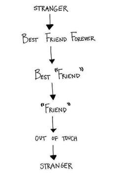 a diagram with the words best friend, best friend and out of touch