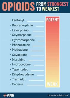 an info poster with the words opioids from strongest to weakest