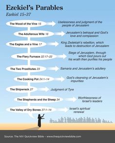 an image of the bible's parables, with arrows pointing in different directions