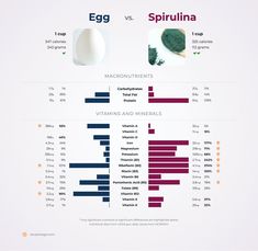 Detailed nutrition comparison for spirulina vs egg. Spirulina has signficantly more Vitamin C than egg, and it is an excellent source of dietary fiber, iron and potassium. Egg is an excellent source of Vitamin A. Spirulina has more thiamin, riboflavin, niacin, pantothenic acid and Vitamin B6, however, egg contains more Vitamin B12. Egg has signficantly less carbohydrates than spirulina, and it is a great source of Vitamin D. Both spirulina and egg are high Protein Egg, Sources Of Vitamin A, Pantothenic Acid, Linoleic Acid, Vitamin B6, Vitamin K, Nutritional Value, Vitamin B12, Dietary Fiber